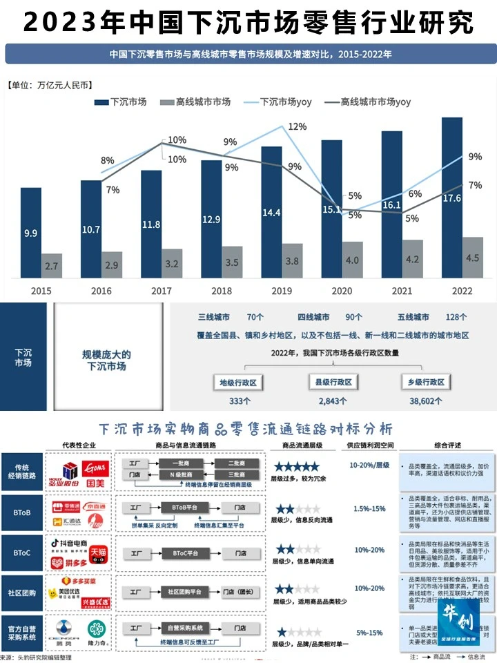 2023年中国下沉市场零售行业研究