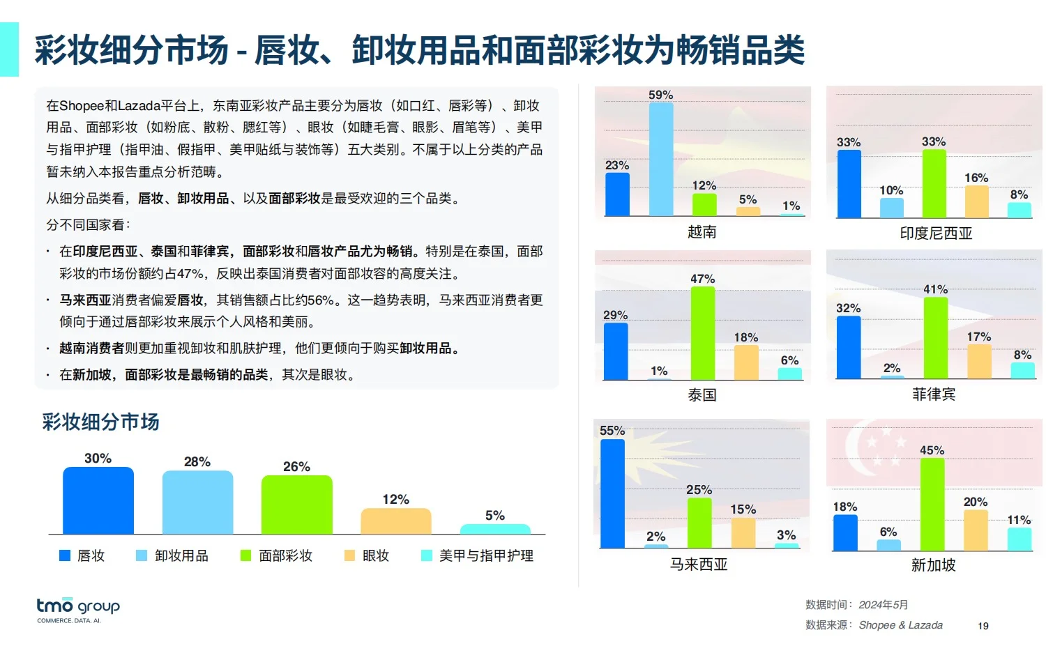 32页报告:2025东南亚美妆市场洞察