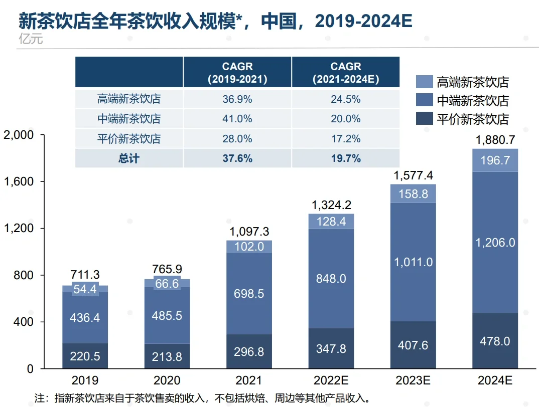 新茶饮市场规模预测｜研究数据