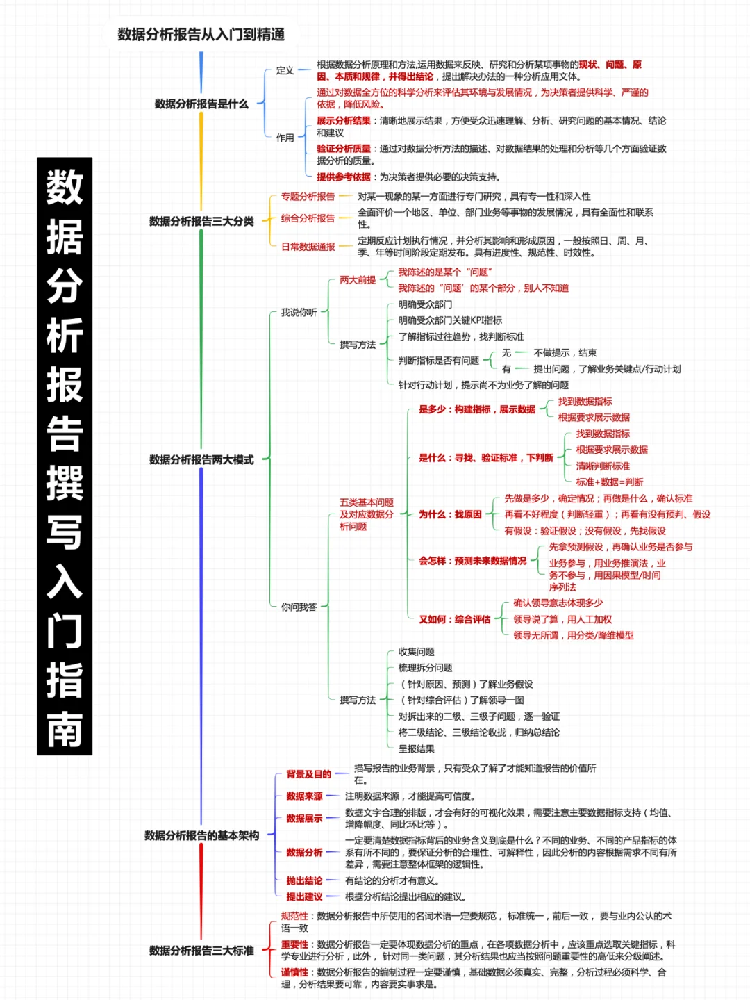 天呐噜,做个数据分析报告还有这么多讲究~