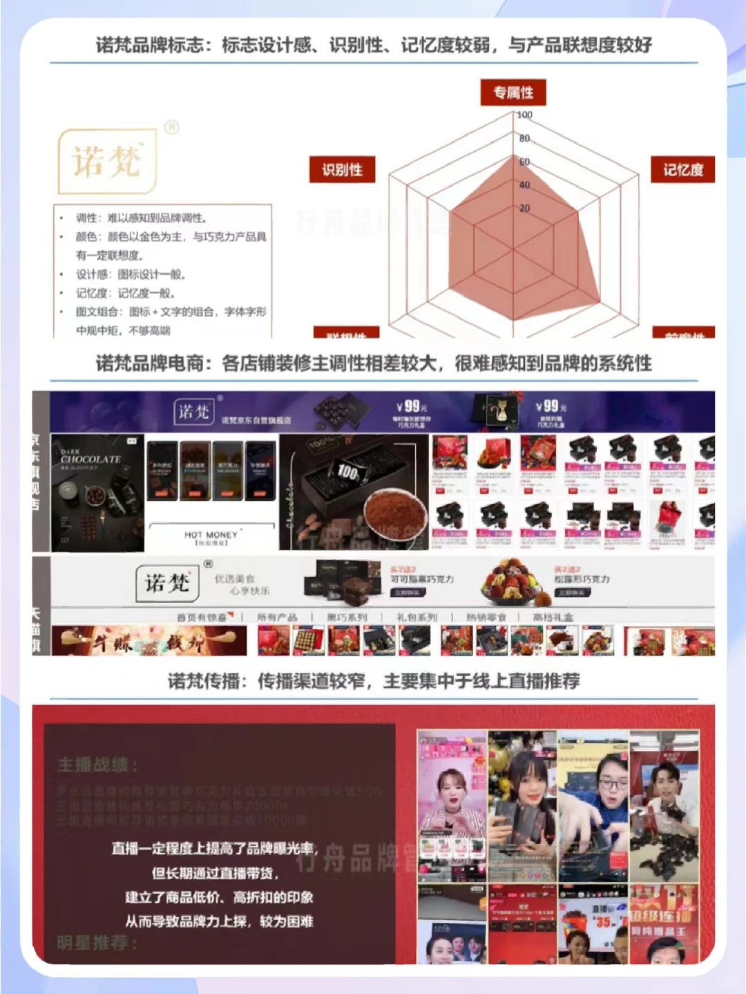 品牌诊断报告怎么做❓框架图收好❗