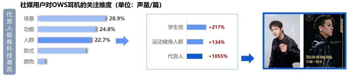 OWS耳机市场洞察
