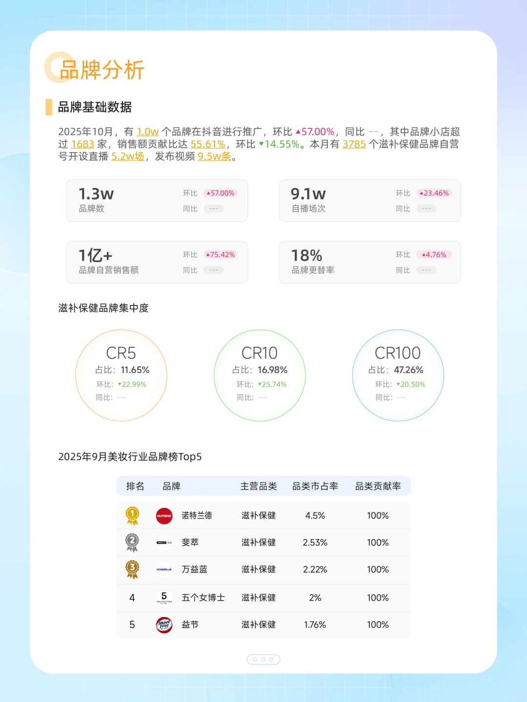 拒绝陪跑❎10月品类趋势一键get✅