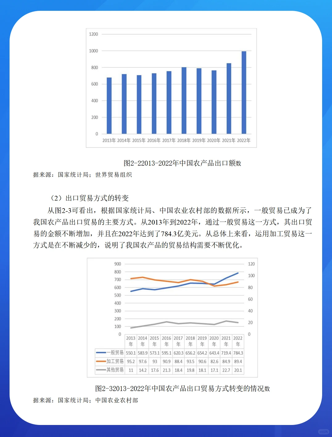 数字经济对中国农产品出口贸易的影响研究