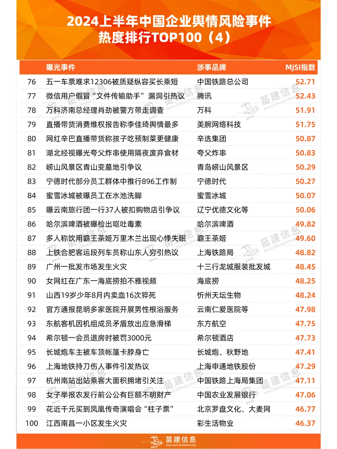 中国企业舆情风险事件热度TOP100（2024H1）