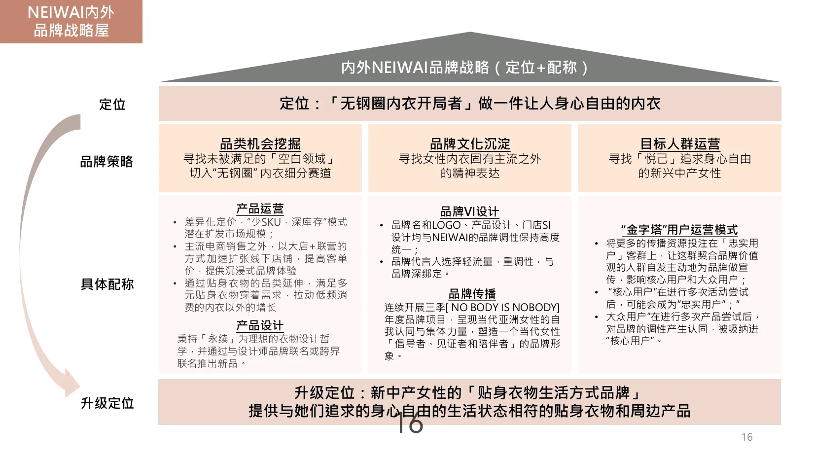 NEIWAI内外品牌研究报告（附PPT）
