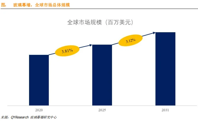 全球玻璃幕墙市场分析报告