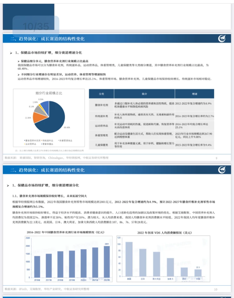 2025保健品行业深度赛道长青,顺势而为