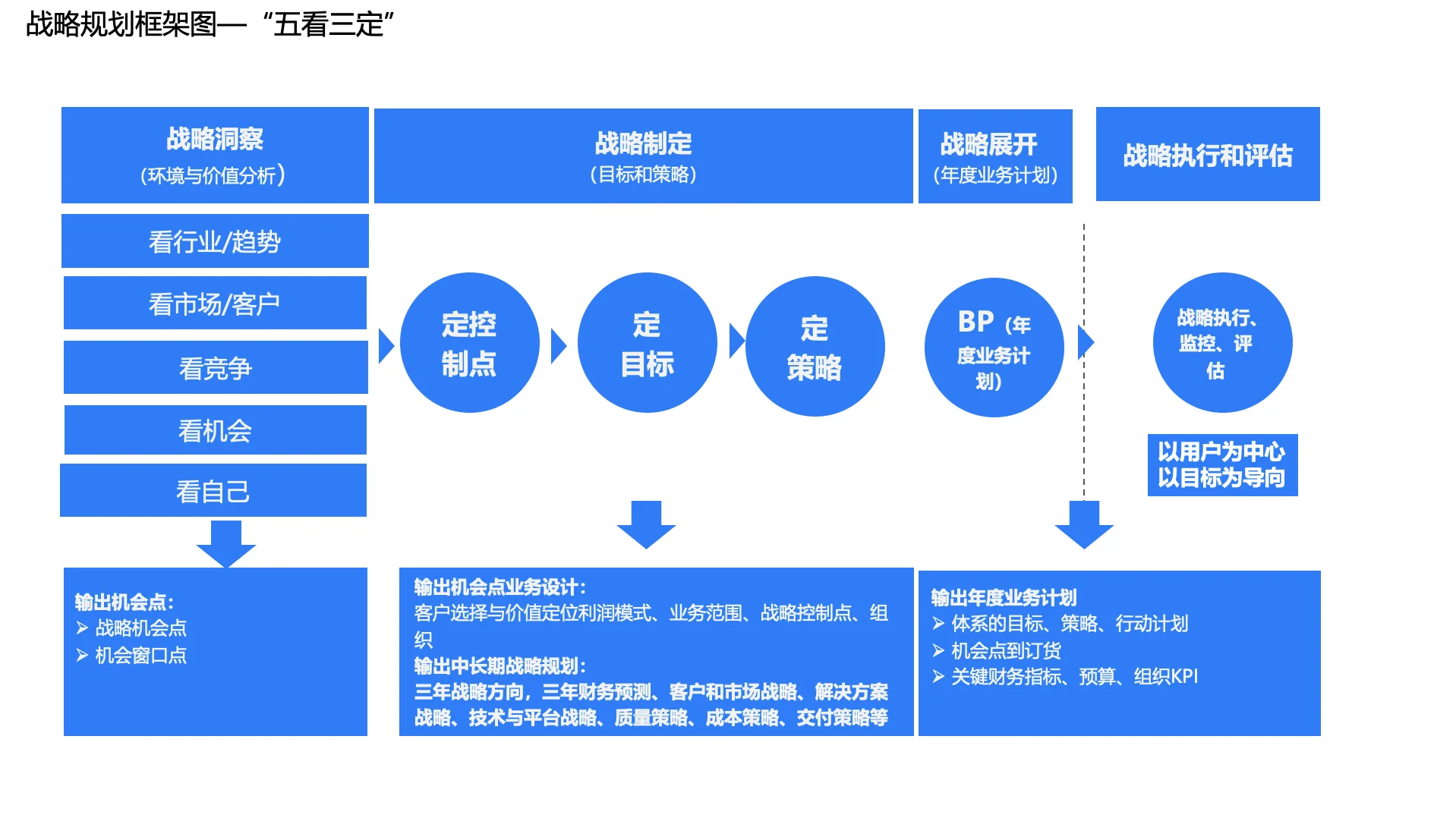 战略规划框架图“五看三定”的意义解析