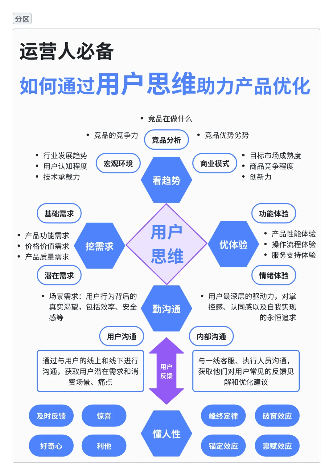 运营人必备-通过用户思维助力产品优化