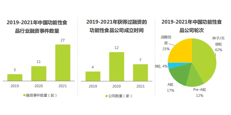 功能性食品 – 投融资分析