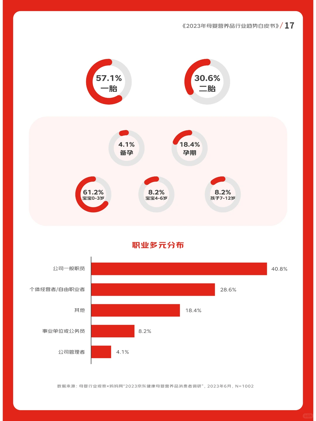 2023年母婴营养品行业趋势白皮书??