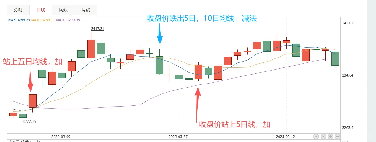 如何躲过大跌