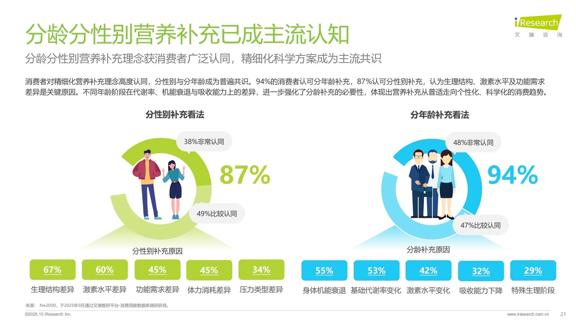 ?大健康｜2025中国营养补充剂消费洞察