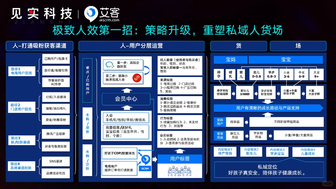 2024鲜为人知的赚钱私域内幕-极致人效