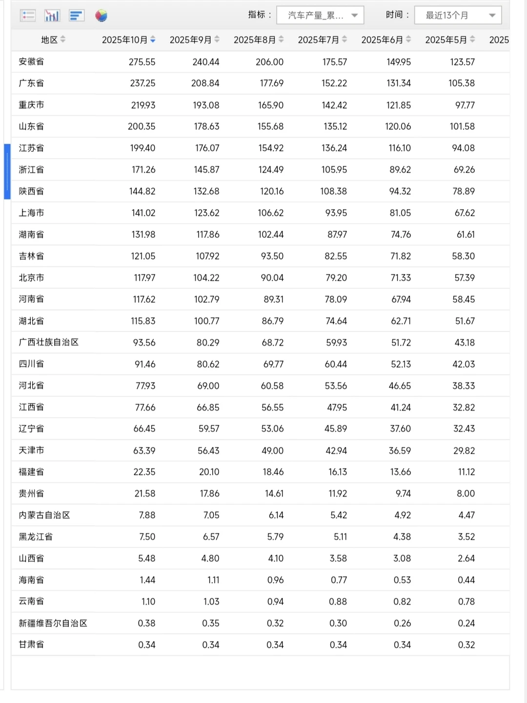 1-10月各地汽车产量，四个地区突破200万辆