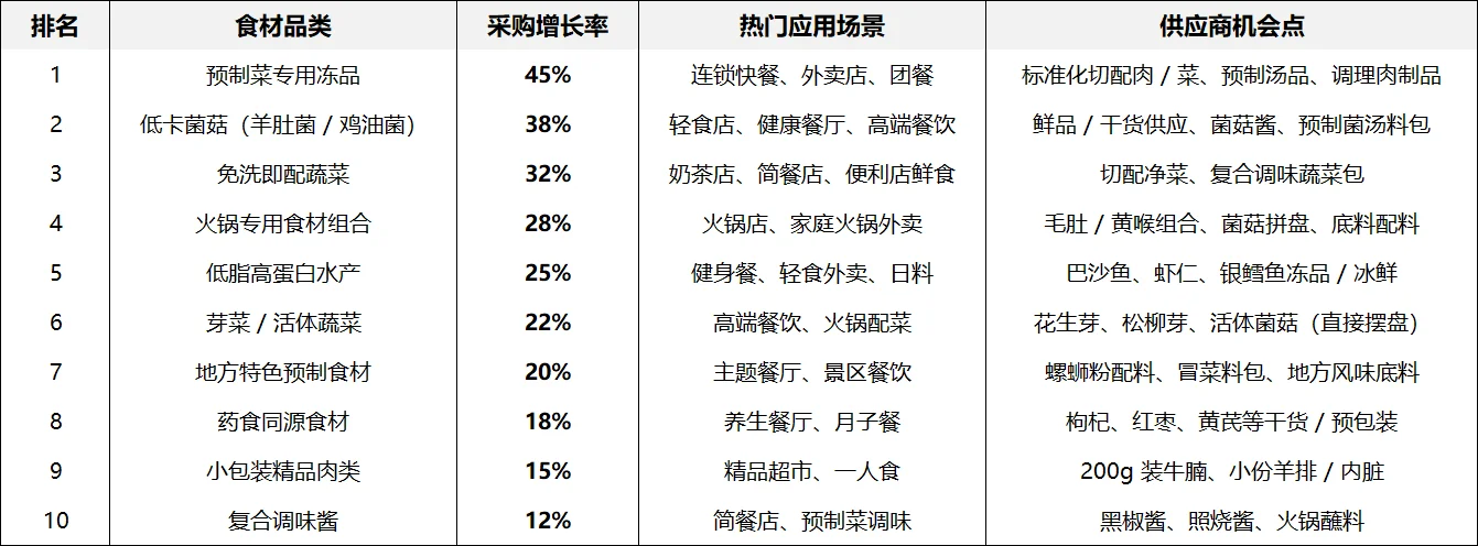 ?【2025Q4 热销食材 TOP10】供应商必看！
