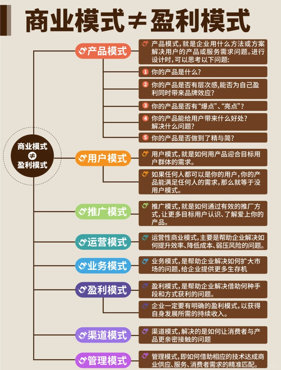 老板注意‼️商业模式≠盈利模式??