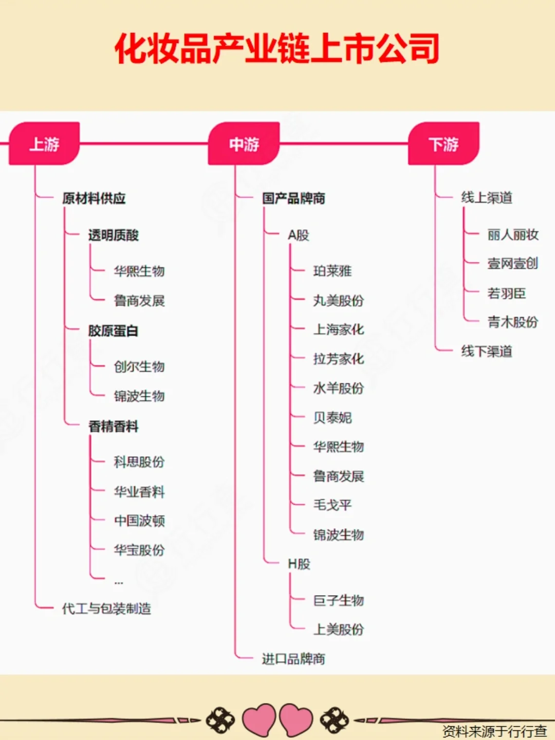 化妆品产业链
