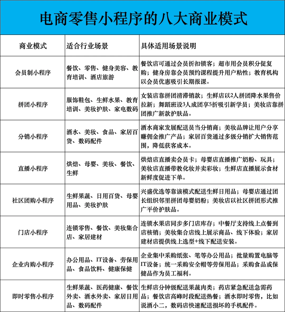 电商零售小程序的八大商业模式你都用过吗