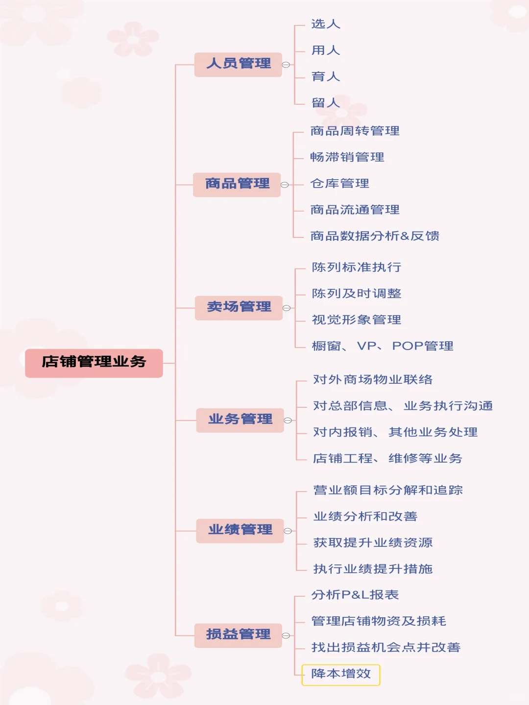 零售经理亲授：终端人货场最优分析流程