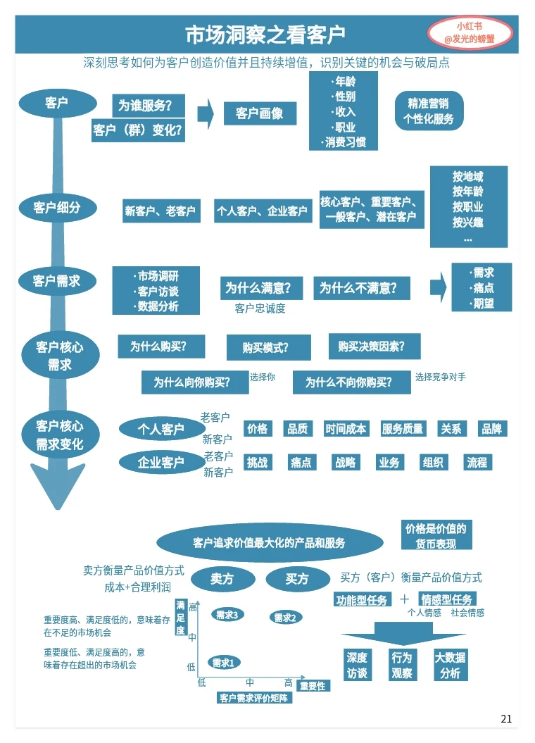 市场洞察之看客户 一图了解