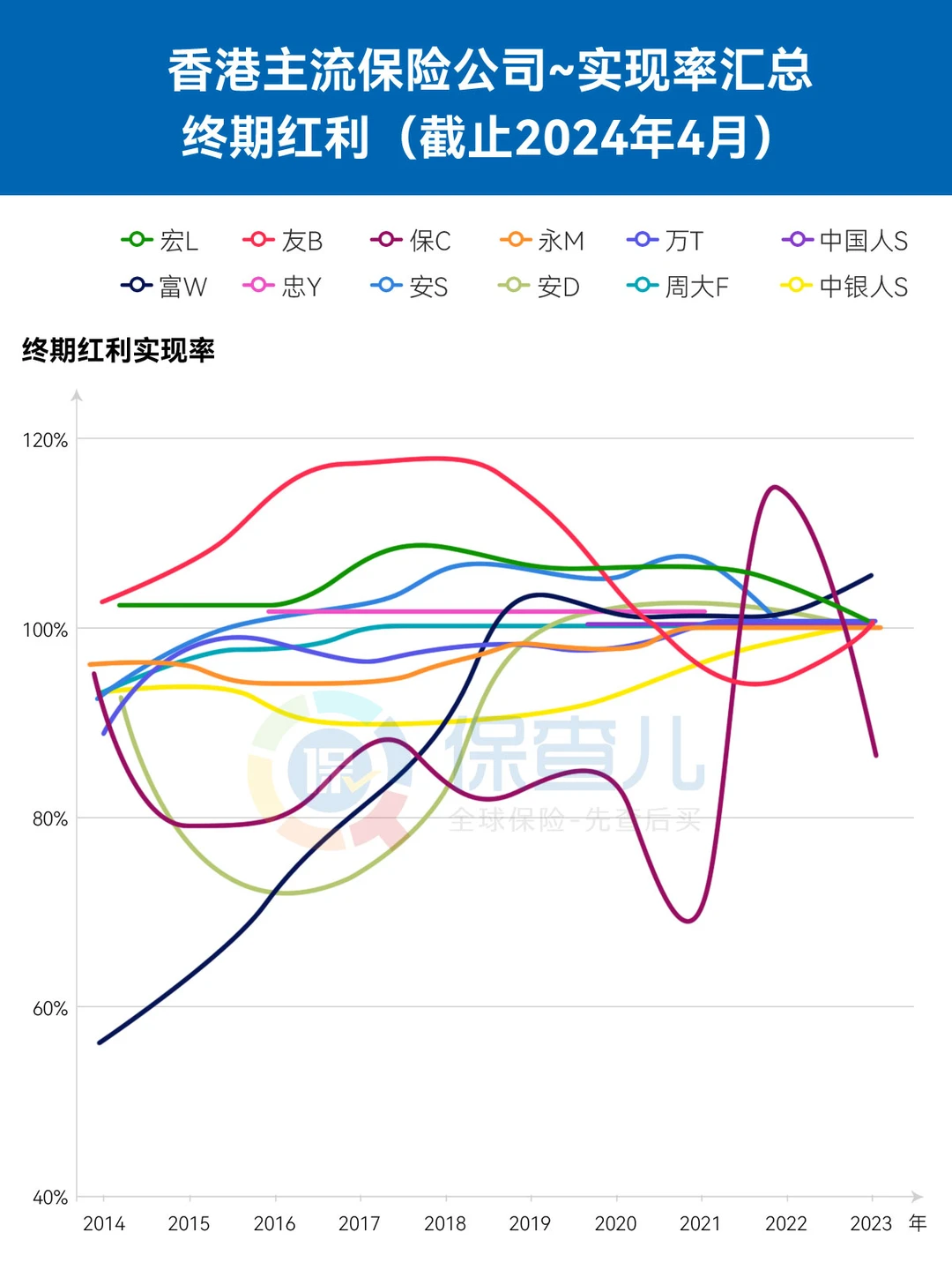 香港8大保险公司实现率~年度报告
