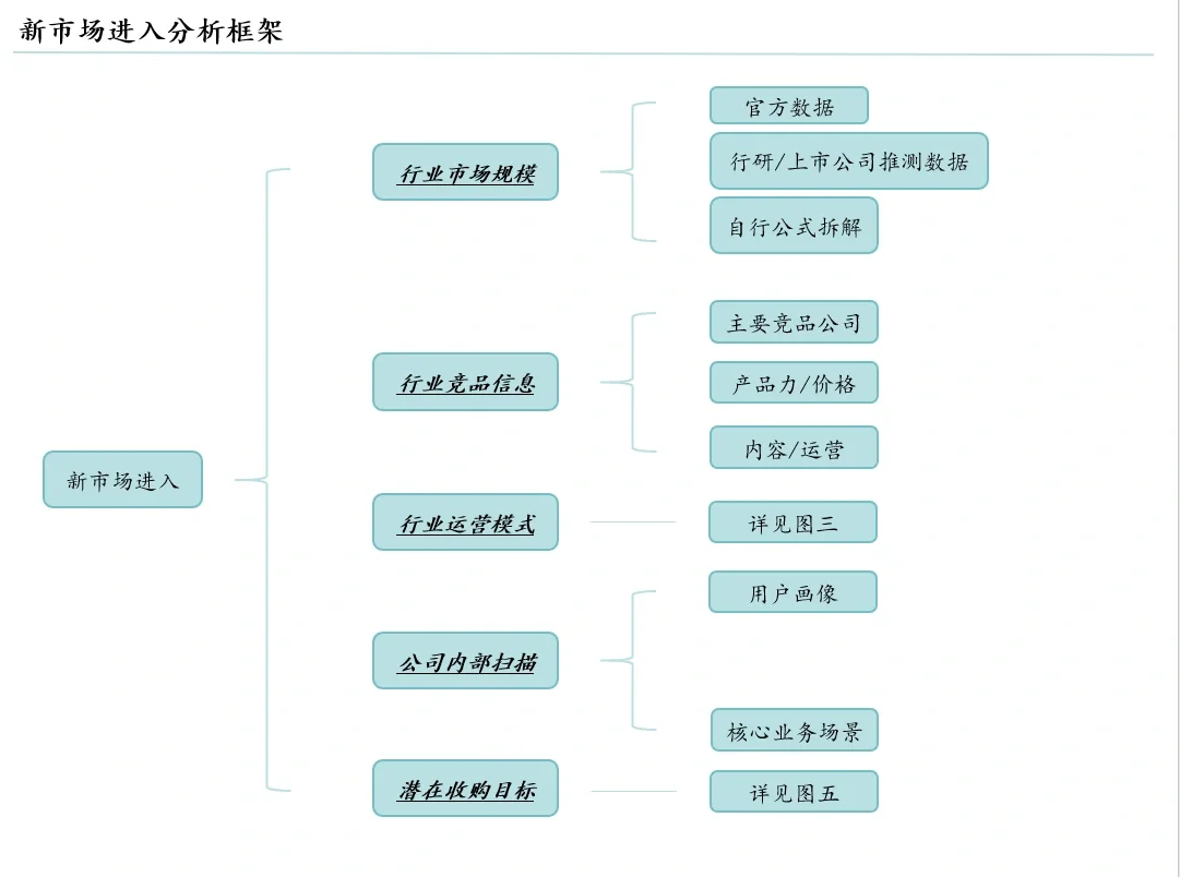 如何写行业市场分析报告