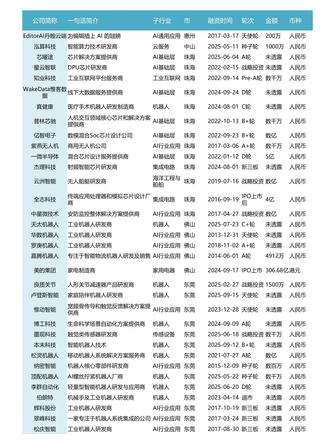 不愧是具身智能全国TOP1的广东(396家企业)