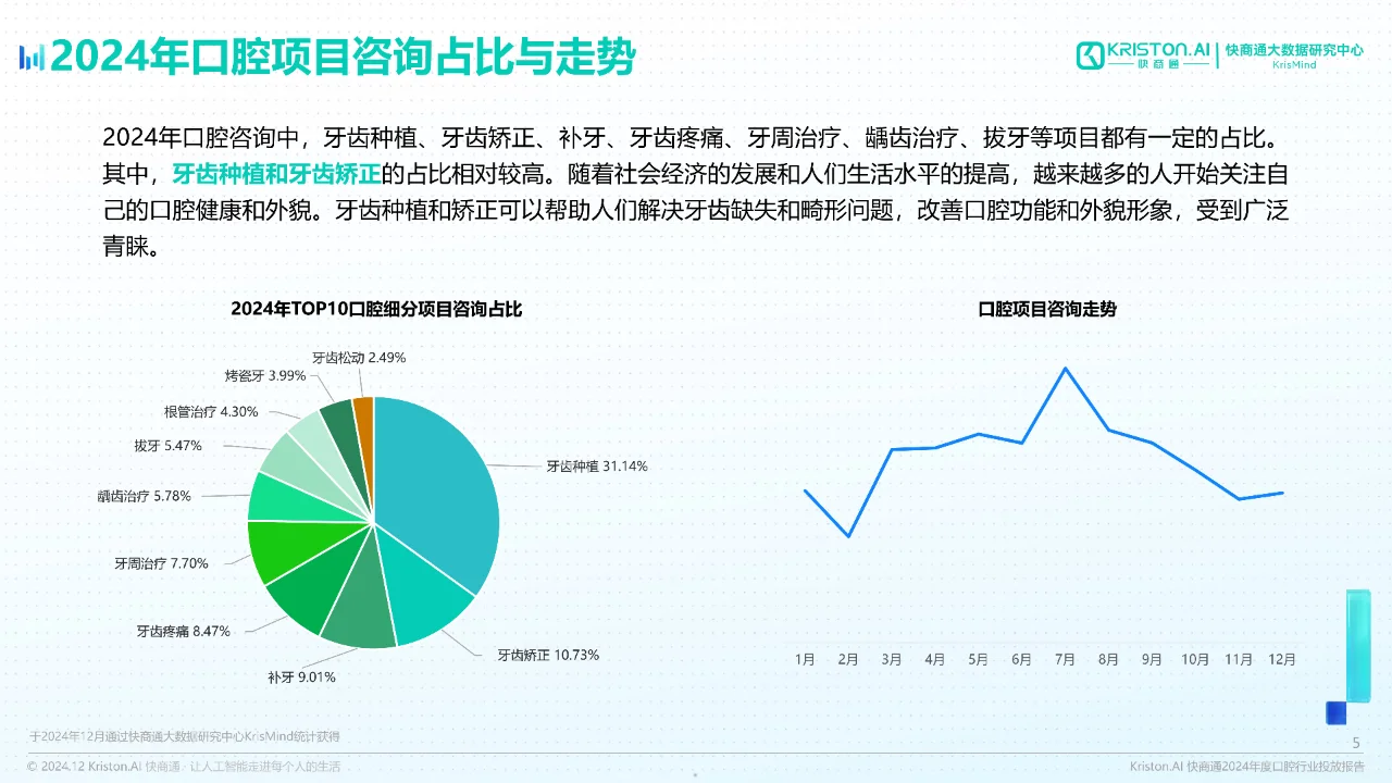 2024年度口腔行业投放报告
