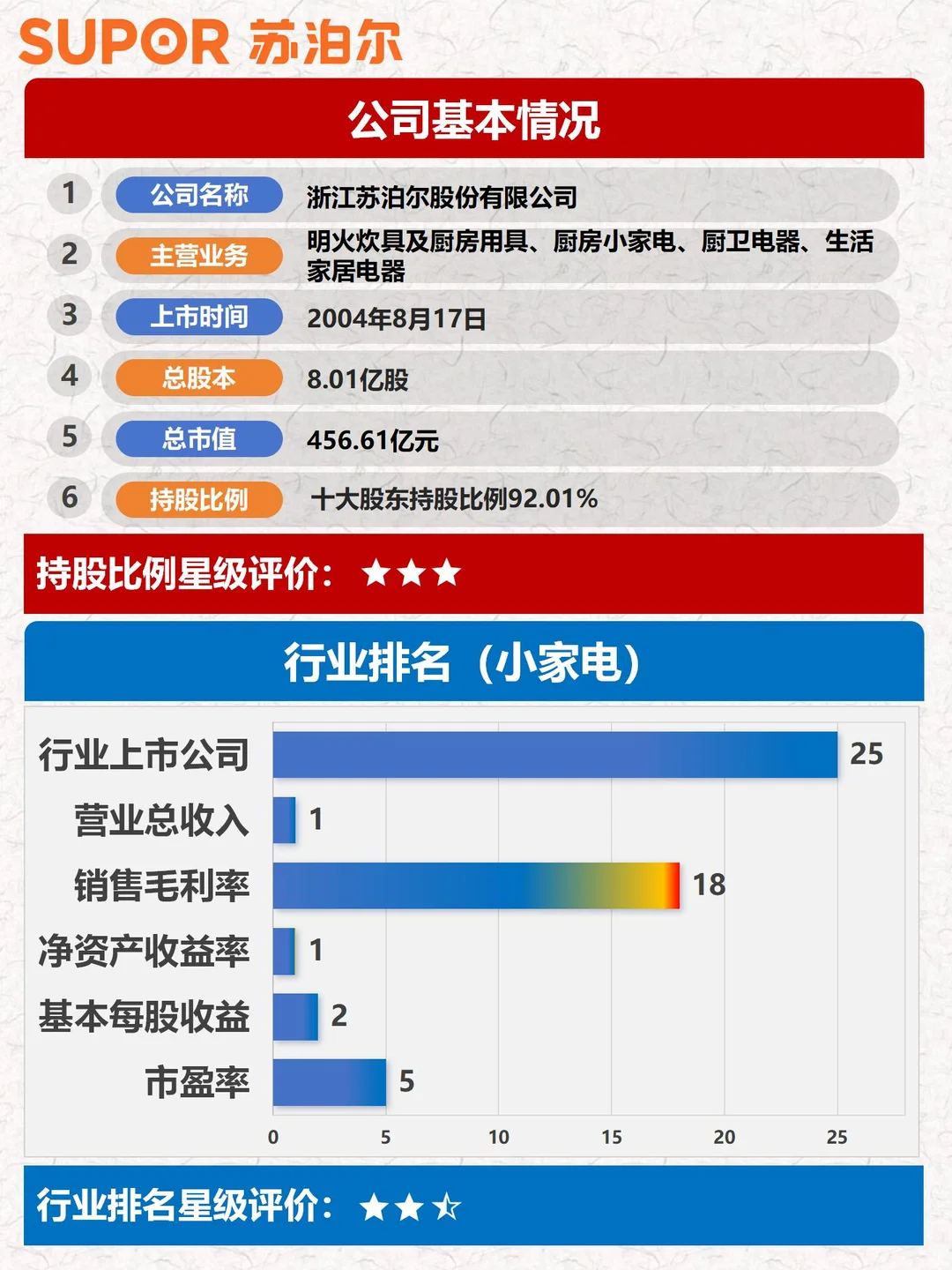 财报分析｜透过数据速览公司｜苏泊尔