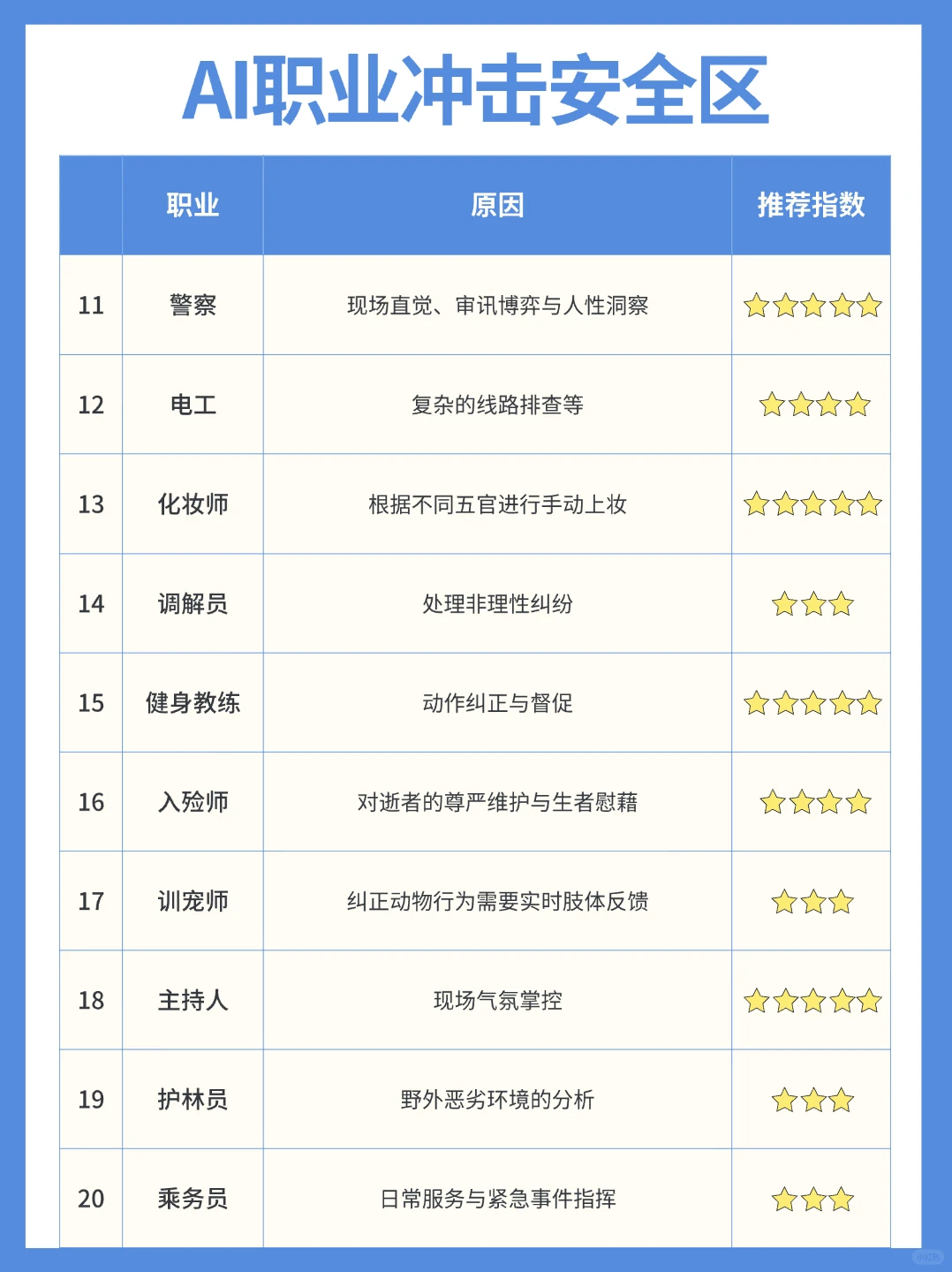 AI冲击下，你的工作在安全区还是高危区？