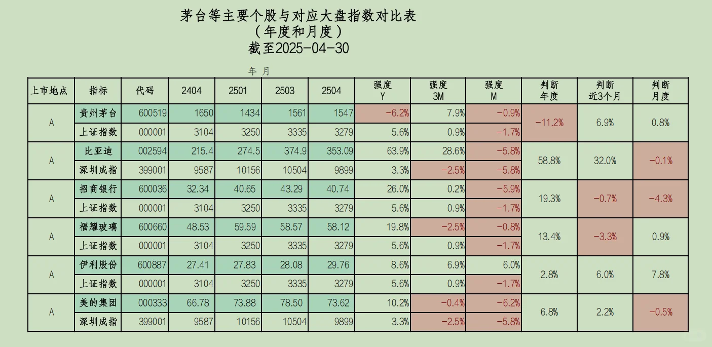每月大盘指数及茅台等主要个股对比表