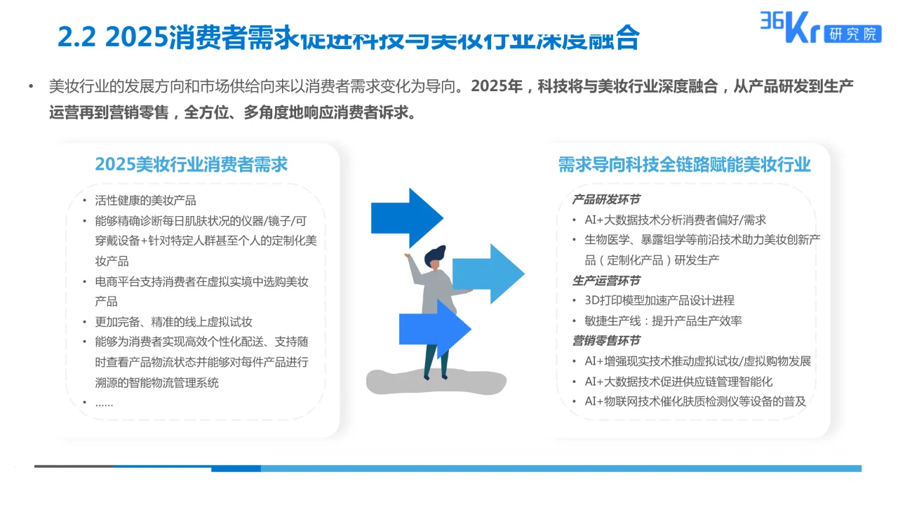 美妆行业科技应用前瞻报告