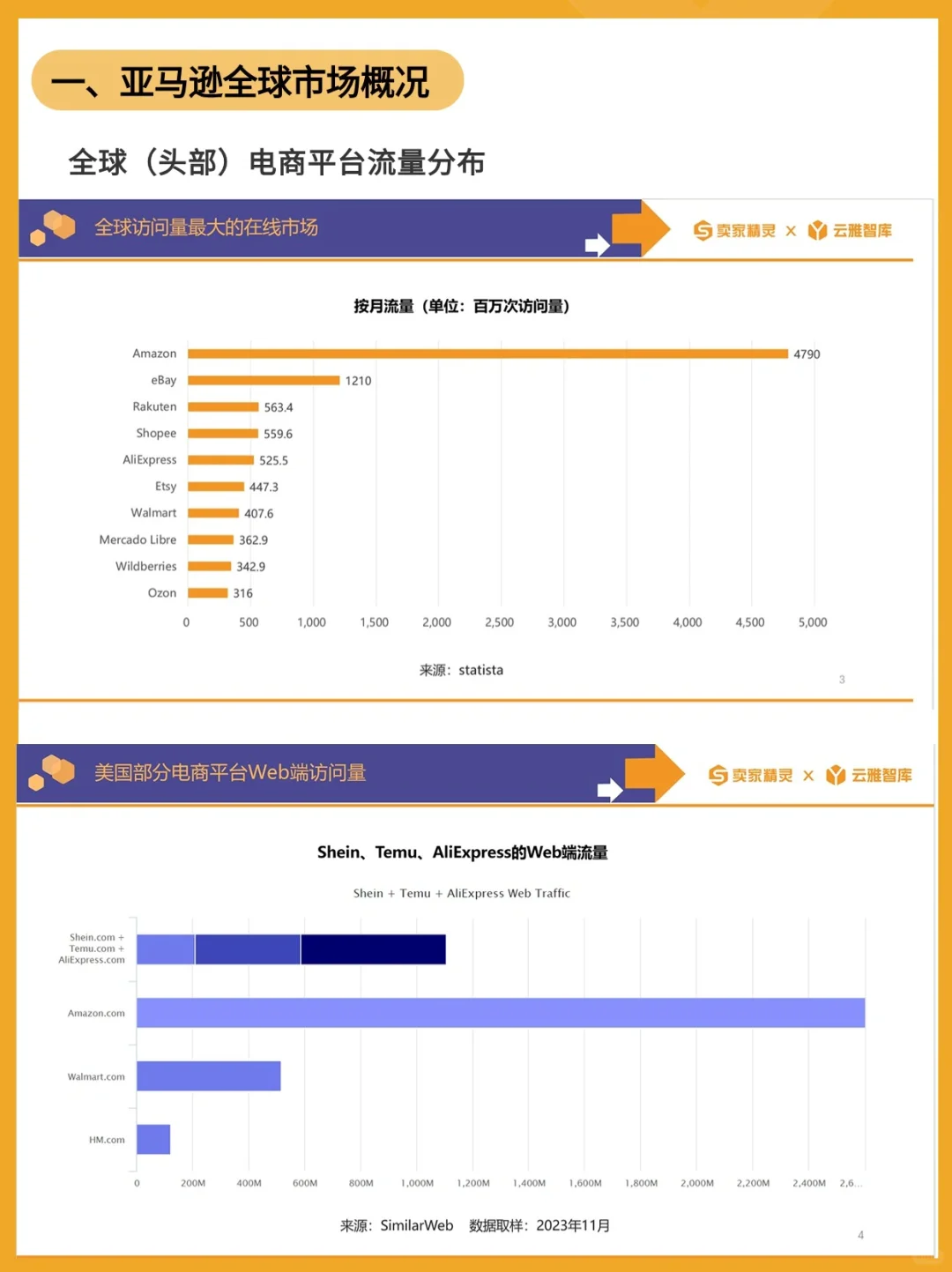 请查收！你要的亚马逊2023年度数据报告出炉！