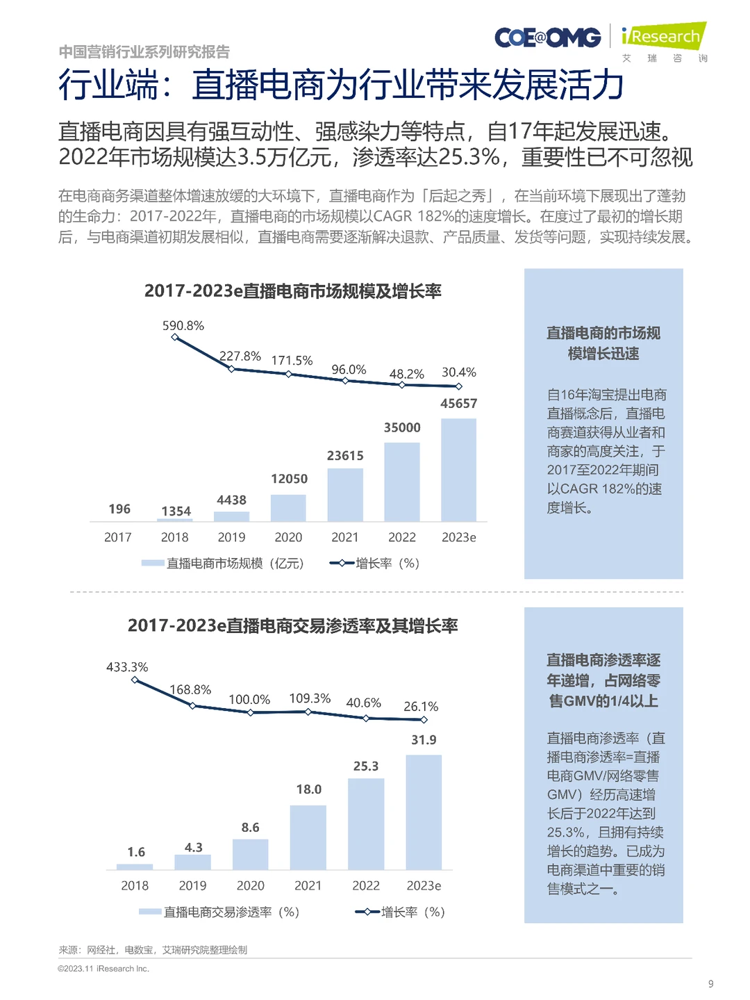 2023中国电商营销趋势及增长策略研究报告