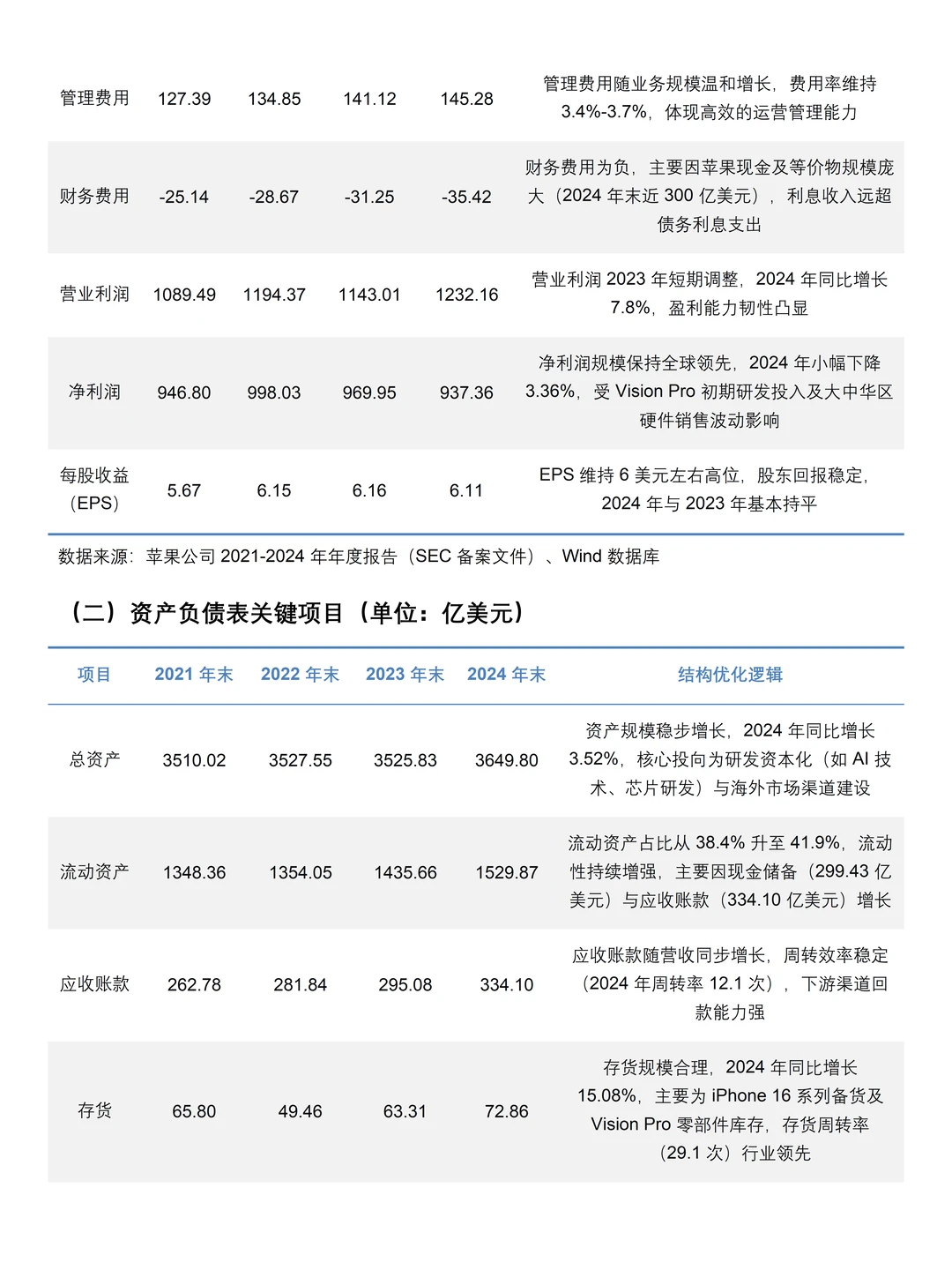 2021-2024年苹果公司财务分析报告参考?