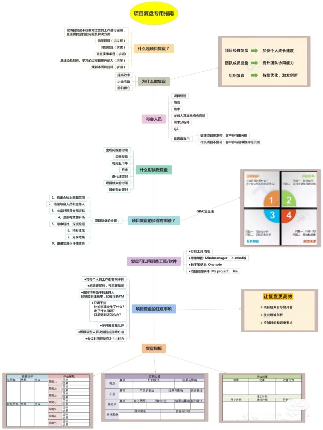 ?运营必备，一文掌握项目复盘技巧