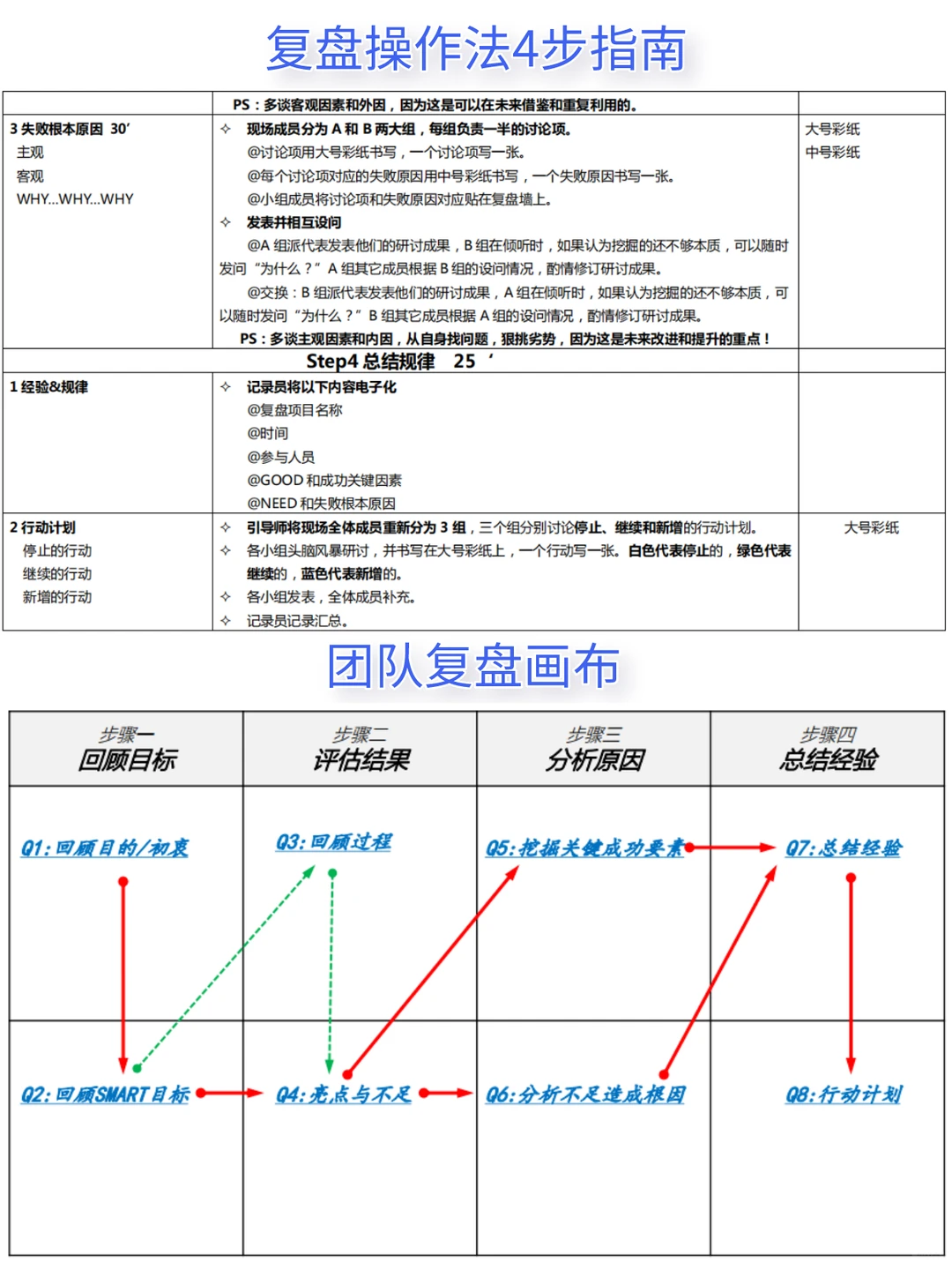 职场人必须要有的3张项目复盘表！联想出品