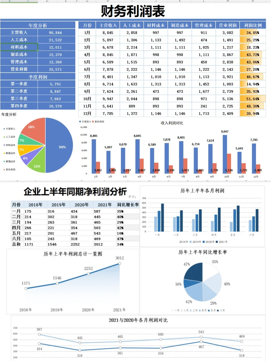 头次见有人把利润分析表做的这么清楚美观