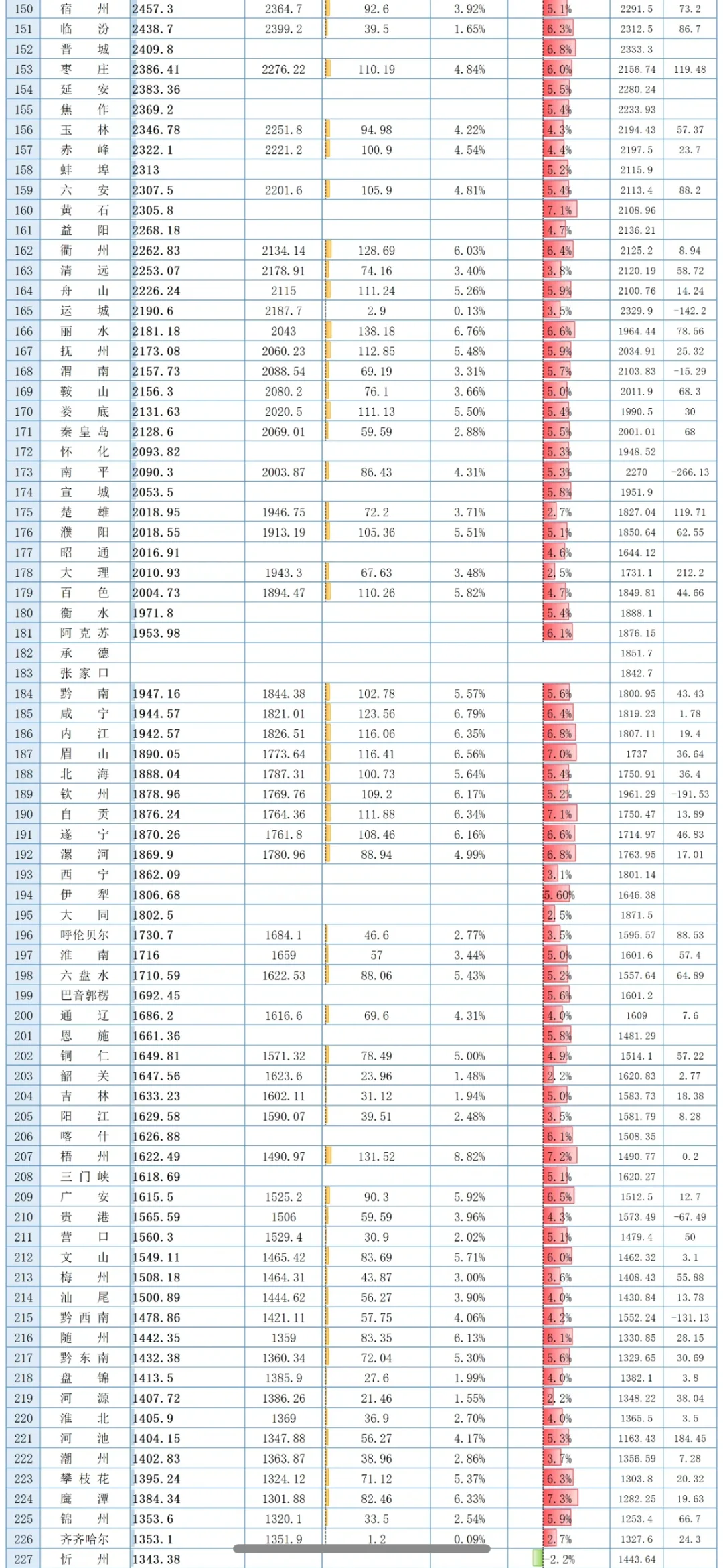 2024年全国336个城市GDP完整榜单