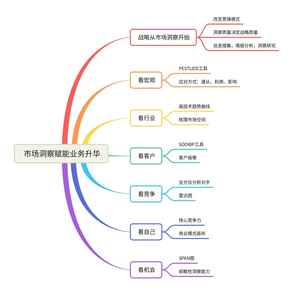 ?怎么提升市场洞察能力