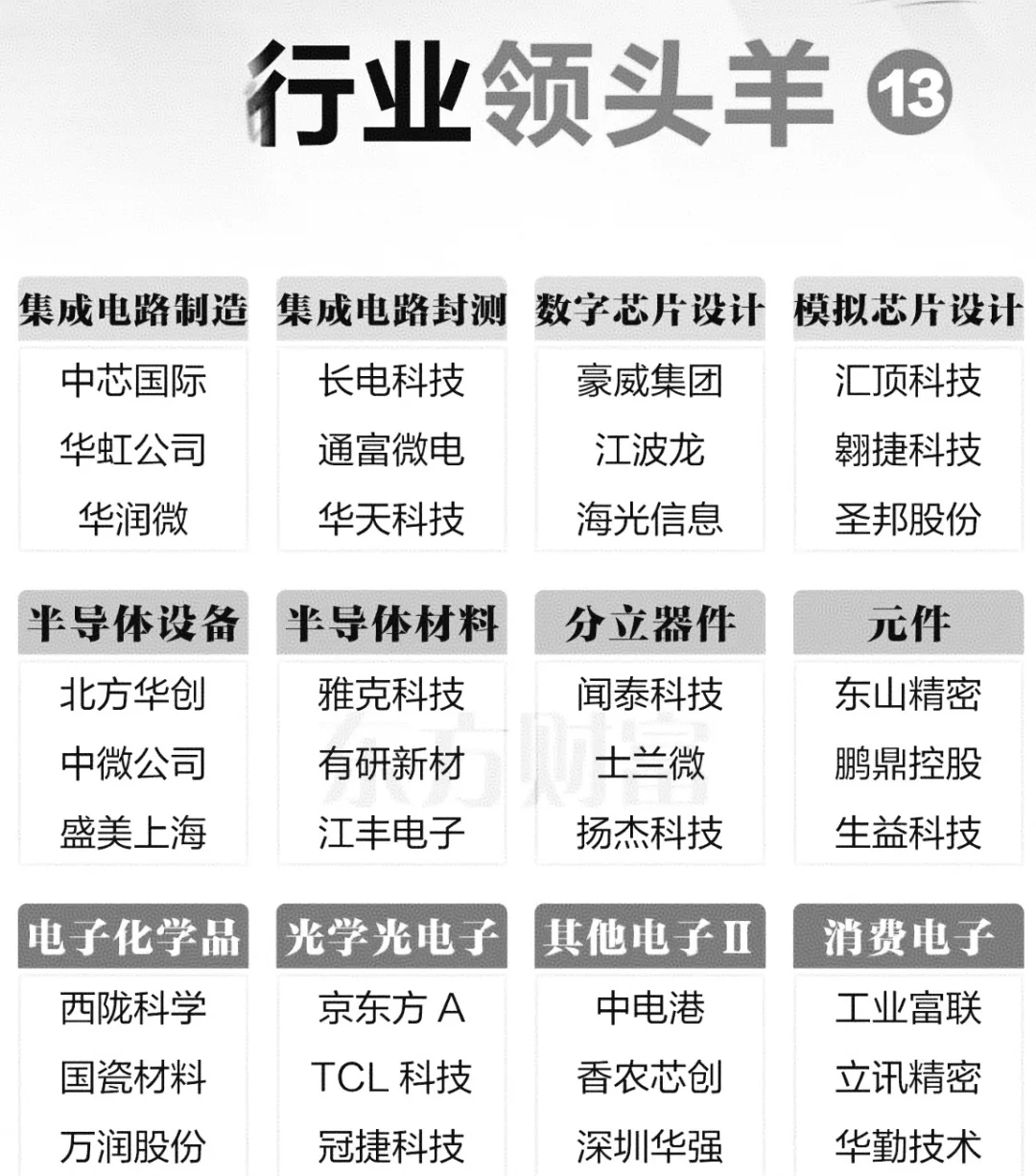 行业“领头羊”一览