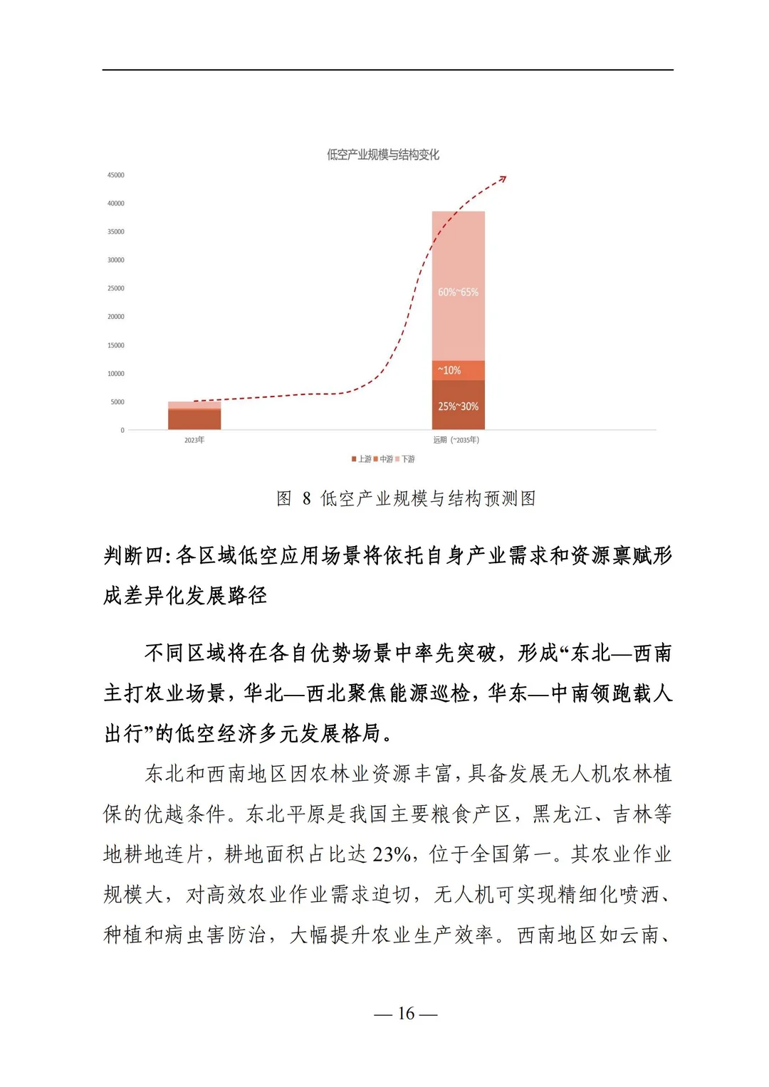 低空经济发展报告：新赛道机遇拆解✈️