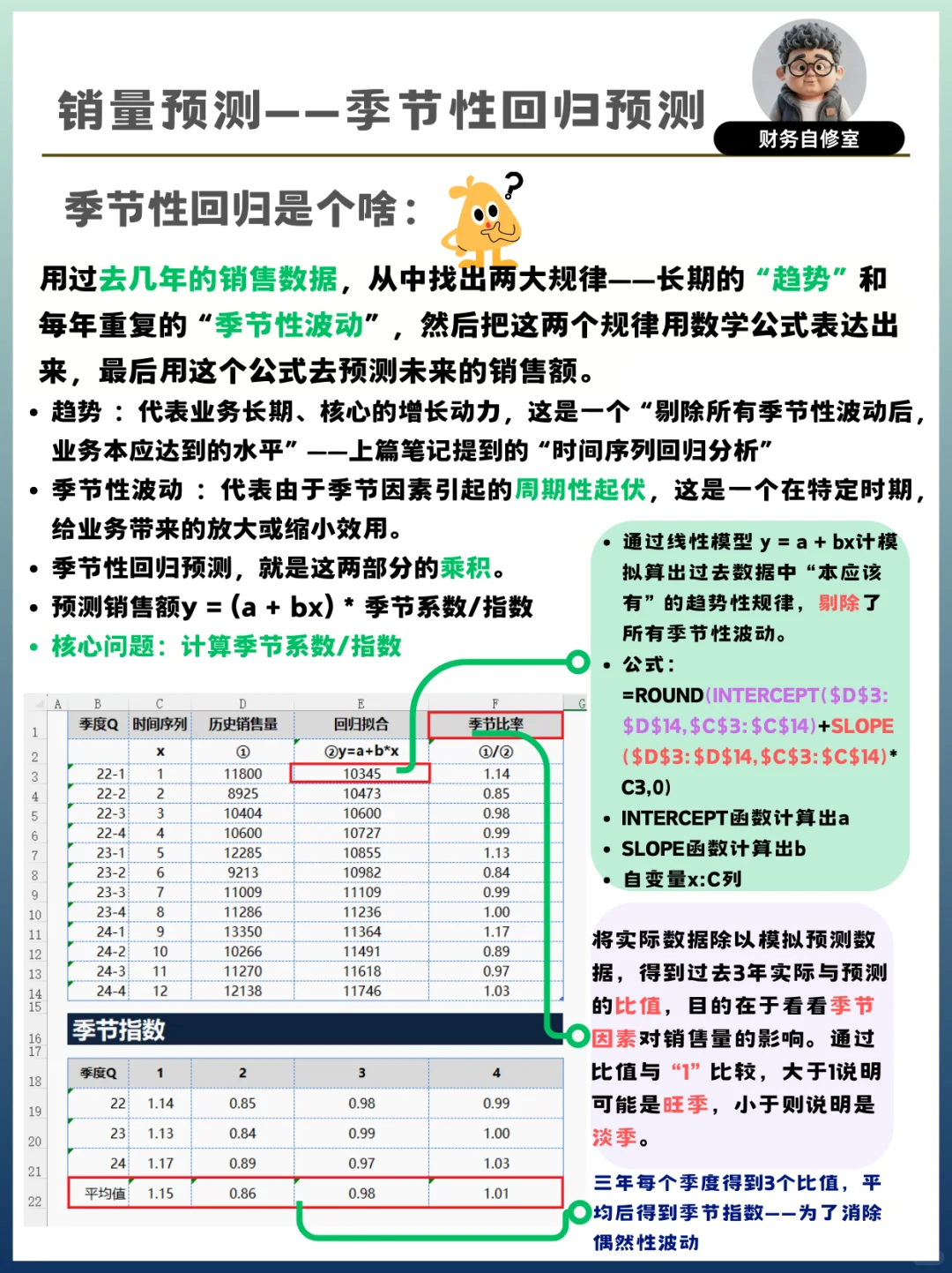 销售预测模型季节回归分析，销售趋势更明确