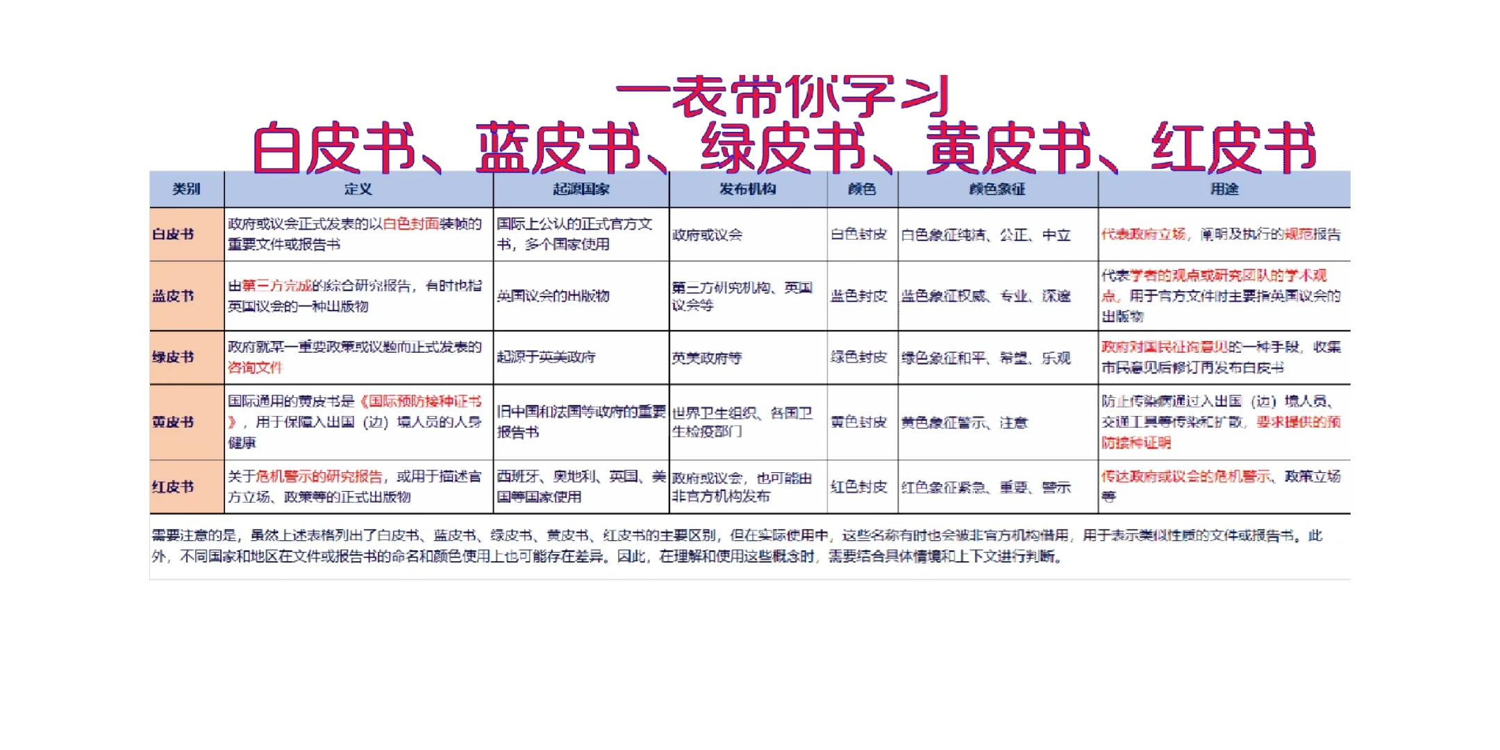 白皮书&蓝皮书&绿皮书&黄皮书&红皮书的区别