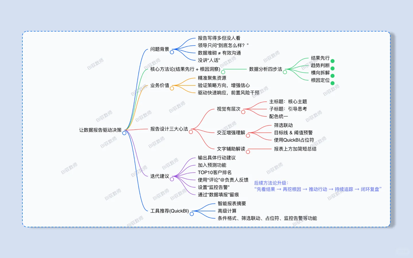 Quick BI:数据报告没人看?不是老板想要?