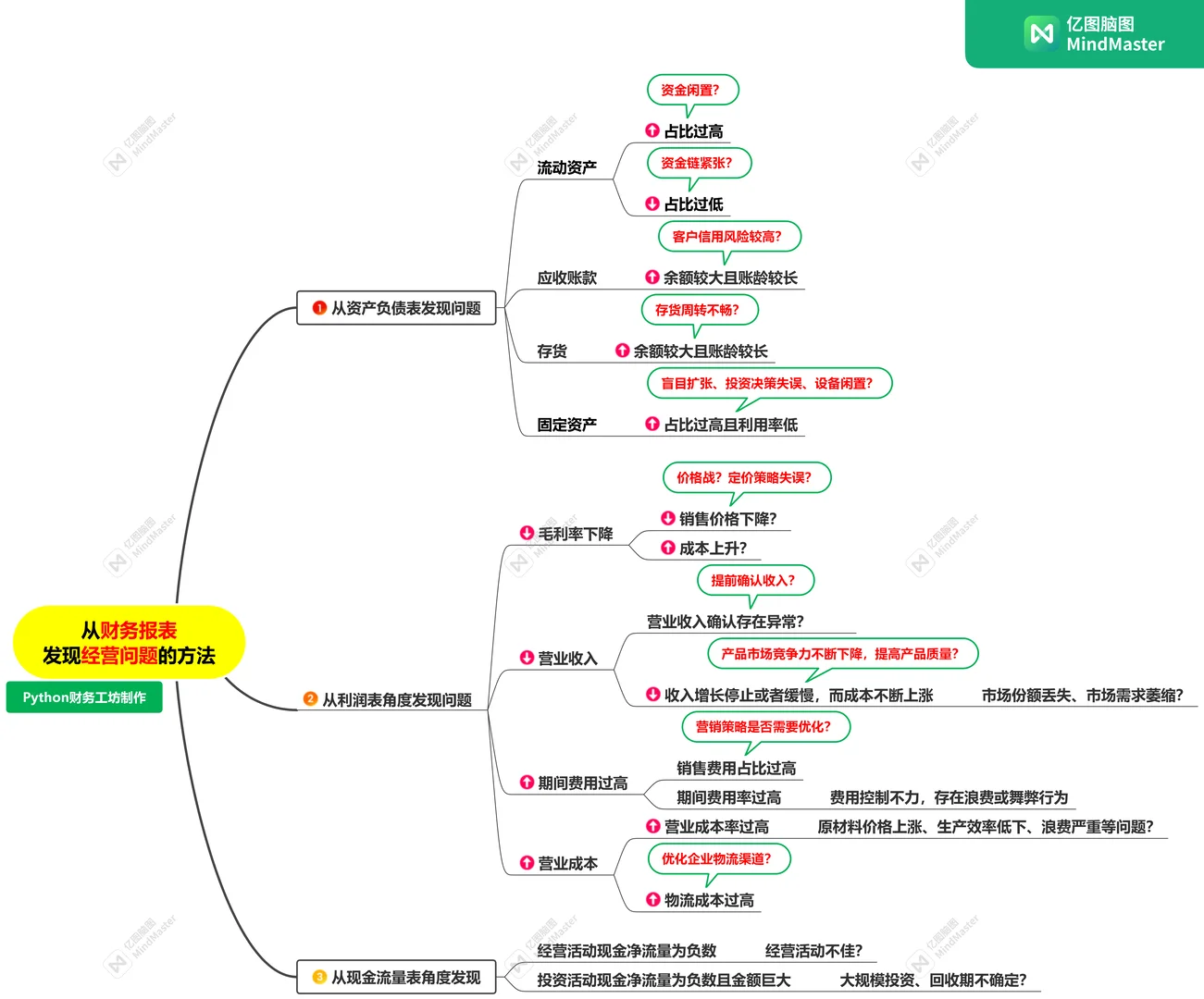 ㊙️看财务报表，如何快速识别企业经营风险？