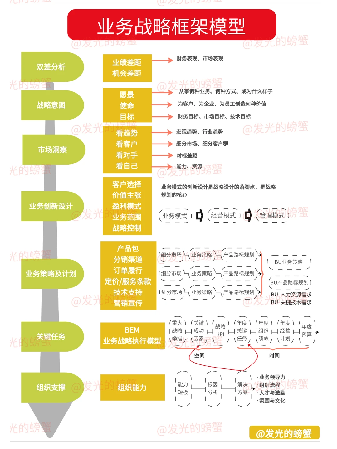 BLM模型升级版：业务战略规划一张图搞定