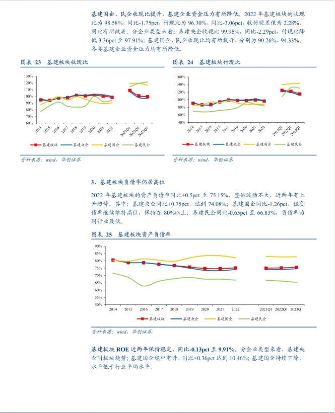 2022建筑行业年报及2023年一季报综述